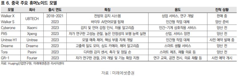 '중국'에서 출시된 주요 '휴머노이드' 모델 리스트.